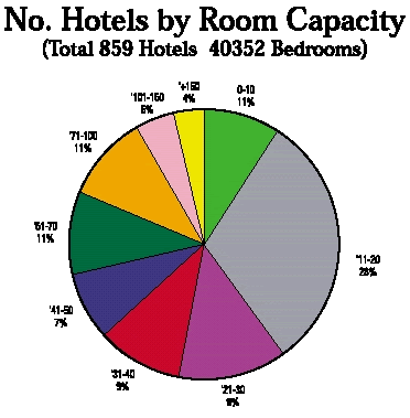 Number of Hotels by Room Capacity