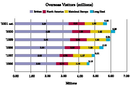 Overseas Visitors